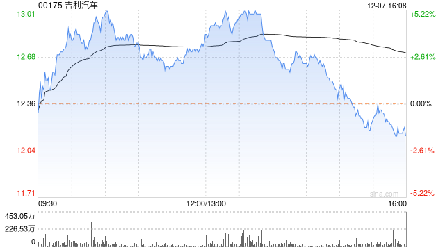 吉利汽车11月总销量为14.51万部 同比增长约7%