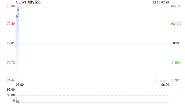 标普五连跌，油价跌3%抹去年内涨幅，关键美债曲线连续三日破倒挂纪录
