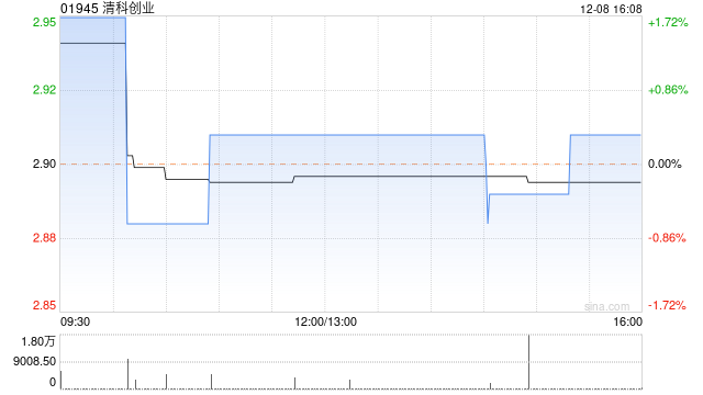 清科创业12月8日斥资4.66万港元回购1.6万股