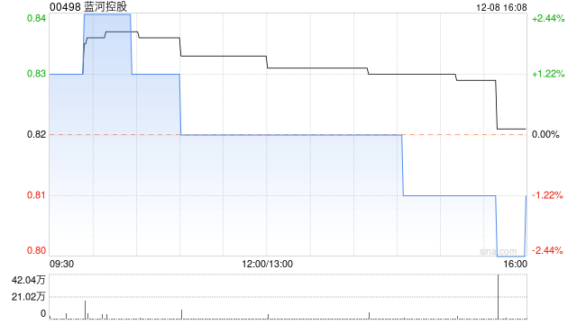 蓝河控股12月8日斥资约8万港元回购10万股